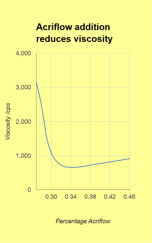 Acriflow Dispersing Agent Viscosity Chart